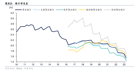 净息差压力仍存 多家银行预计明年降幅收窄-第4张图片-体育新闻