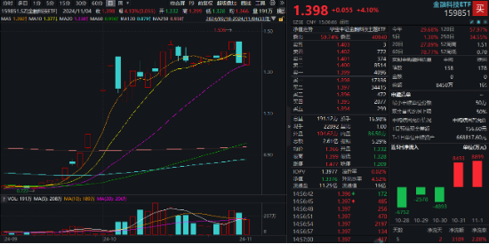 金融科技尾盘爆发！赢时胜、汇金科技20CM涨停，金融科技ETF（159851）强势收涨超4%！-第1张图片-体育新闻