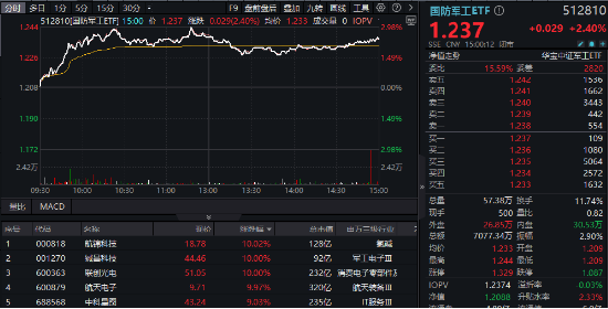 强势回归！国防军工ETF（512810）摸高3%，联创光电等多股涨停！三季报业绩环比高增，机构重金押注军工赛道-第1张图片-体育新闻