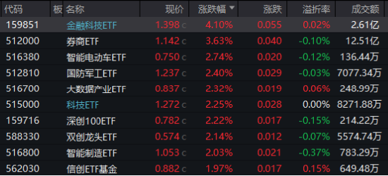 超级周来临！大金融尾盘爆发，金融科技ETF（159851）涨超4%！成长风格走强，国防军工多股涨停！-第1张图片-体育新闻