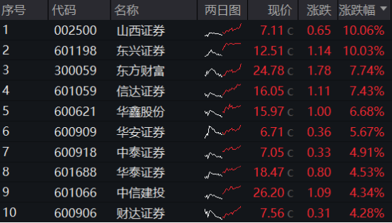 超级周来临！大金融尾盘爆发，金融科技ETF（159851）涨超4%！成长风格走强，国防军工多股涨停！-第2张图片-体育新闻