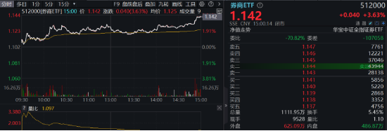 超级周来临！大金融尾盘爆发，金融科技ETF（159851）涨超4%！成长风格走强，国防军工多股涨停！-第3张图片-体育新闻