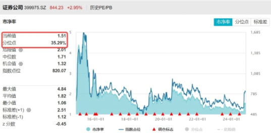 超级周来临！大金融尾盘爆发，金融科技ETF（159851）涨超4%！成长风格走强，国防军工多股涨停！-第4张图片-体育新闻