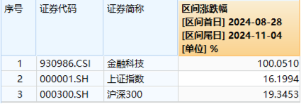 超级周来临！大金融尾盘爆发，金融科技ETF（159851）涨超4%！成长风格走强，国防军工多股涨停！-第7张图片-体育新闻