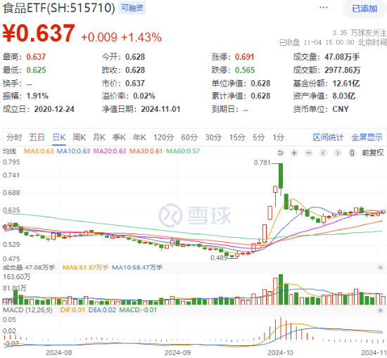 茅台批价全面回升！“茅五泸汾洋”集体飘红，食品ETF（515710）收涨1.43%，日线三连阳！-第1张图片-体育新闻