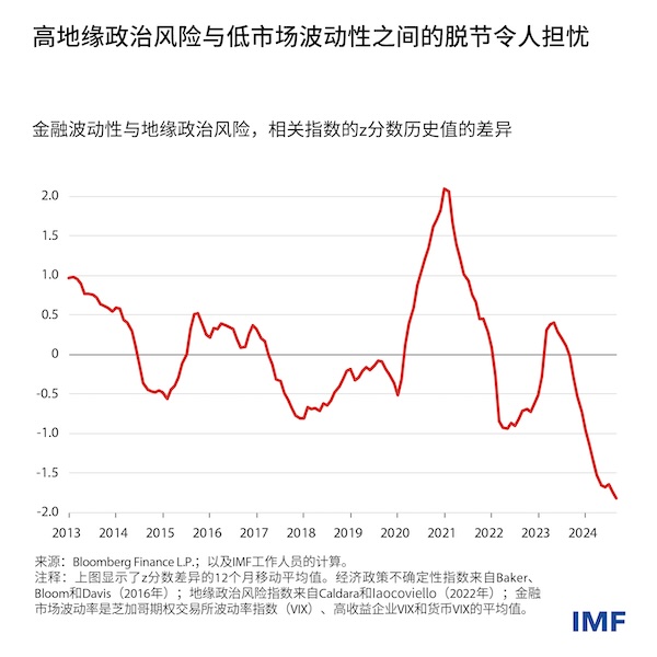 IMF：未来金融冲击概率上升-第1张图片-体育新闻