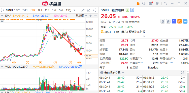 财报前瞻 | 超微电脑股价“脚踝斩”！Q1季报或又未经审计，抄底投资者应该关注什么？-第2张图片-体育新闻