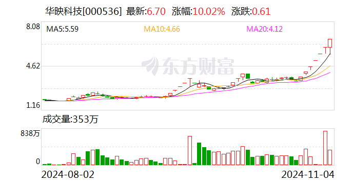 荣耀双重利好刺激 华映科技7连板 超10家上市公司回应相关合作情况-第1张图片-体育新闻