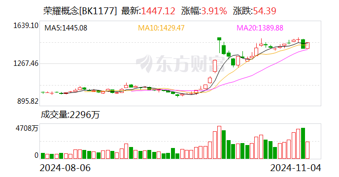 荣耀双重利好刺激 华映科技7连板 超10家上市公司回应相关合作情况-第2张图片-体育新闻