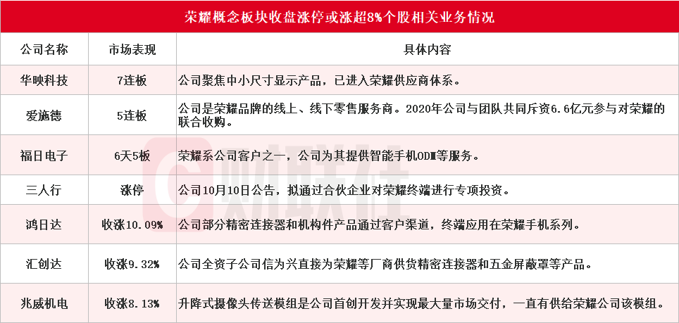 荣耀双重利好刺激 华映科技7连板 超10家上市公司回应相关合作情况-第3张图片-体育新闻