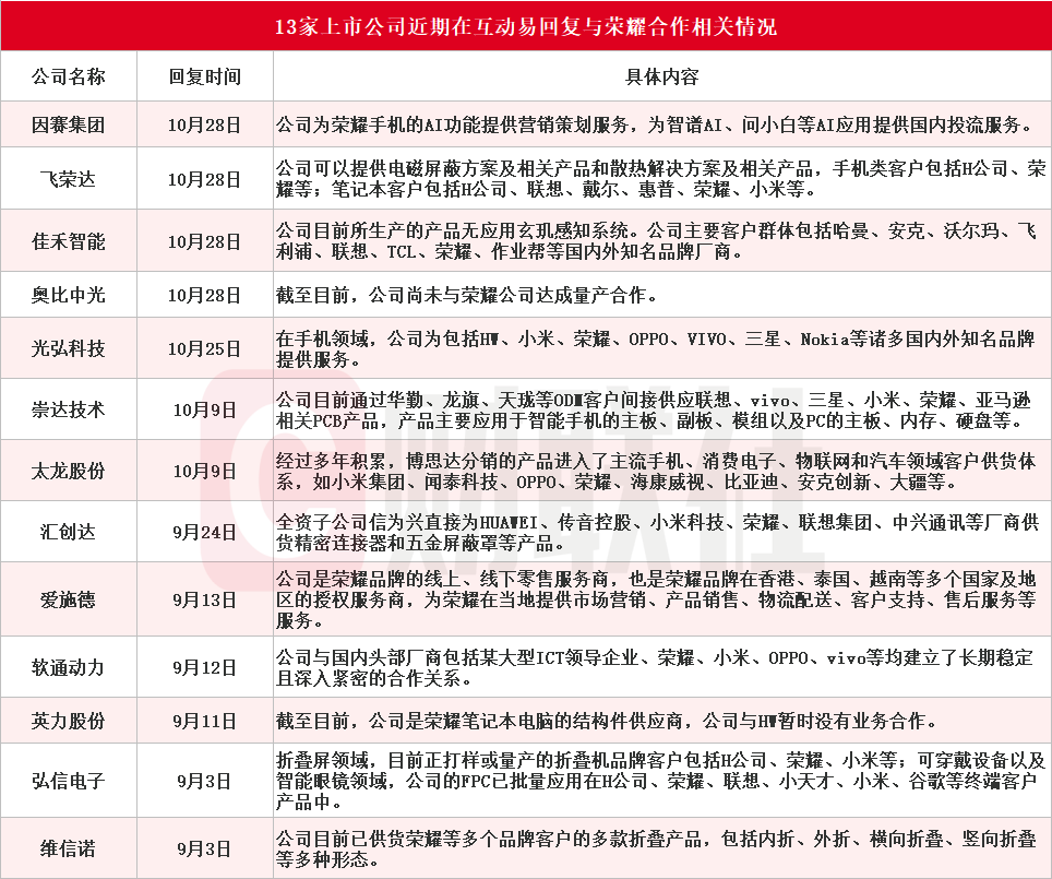 荣耀双重利好刺激 华映科技7连板 超10家上市公司回应相关合作情况-第4张图片-体育新闻