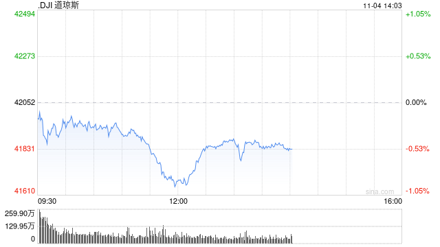 午盘：美股午盘走低 道指跌逾400点-第1张图片-体育新闻