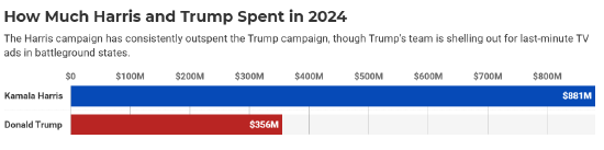2024年美国大选观察：机构预计将耗资将达160亿美元 哈里斯是特朗普的2倍-第2张图片-体育新闻