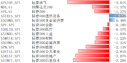 受财报、经济数据、大选等多重因素催动，美股回调-第1张图片-体育新闻