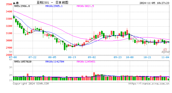 光大期货农产品类日报11.5-第2张图片-体育新闻