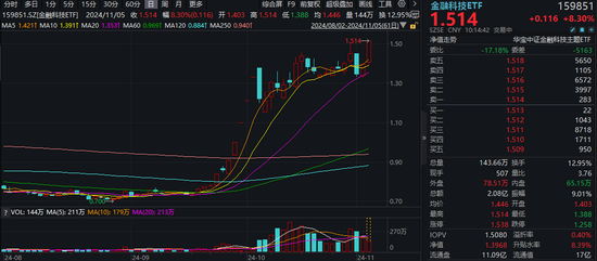 又双叒叕新高！金融科技ETF（159851）放量暴涨超8%，古鳌科技、赢时胜20CM涨停，高弹性持续被验证！-第1张图片-体育新闻