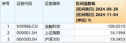 又双叒叕新高！金融科技ETF（159851）放量暴涨超8%，古鳌科技、赢时胜20CM涨停，高弹性持续被验证！-第2张图片-体育新闻