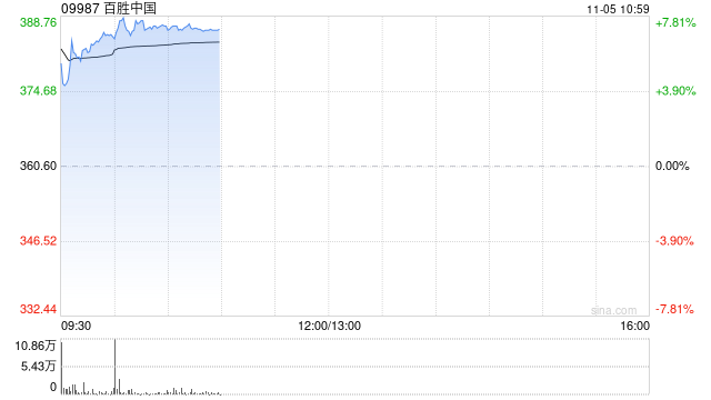 百胜中国绩后高开逾5% 第三季度净利同比增长22%-第1张图片-体育新闻