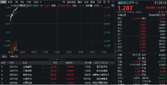 国防军工强势爆发！联创光电6天5板，中航沈飞涨停，国防军工ETF（512810）飙涨超4%创逾1年半新高！-第1张图片-体育新闻