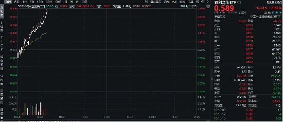 半导体领衔，创业板+科创板联袂狂飙，成长“战斗基”——双创龙头ETF（588330）盘中涨超2%-第1张图片-体育新闻