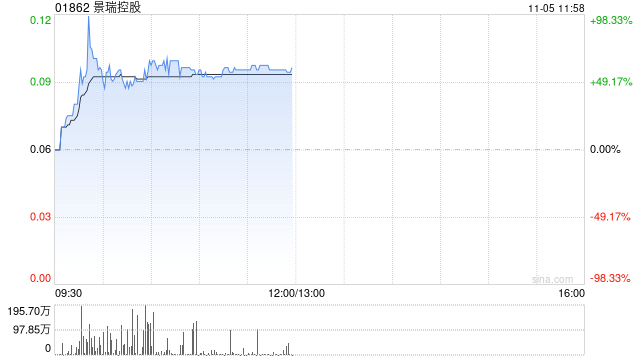 景瑞控股复牌后一度涨逾90% 中期合约销售额同比大幅下降-第1张图片-体育新闻