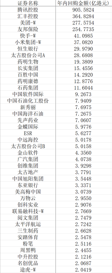 中国市场回购金额今年来首超股权融资 腾讯领衔港股回购潮-第2张图片-体育新闻