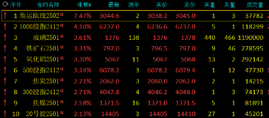 午评：集运欧线涨超7% 玻璃等涨超3%-第3张图片-体育新闻