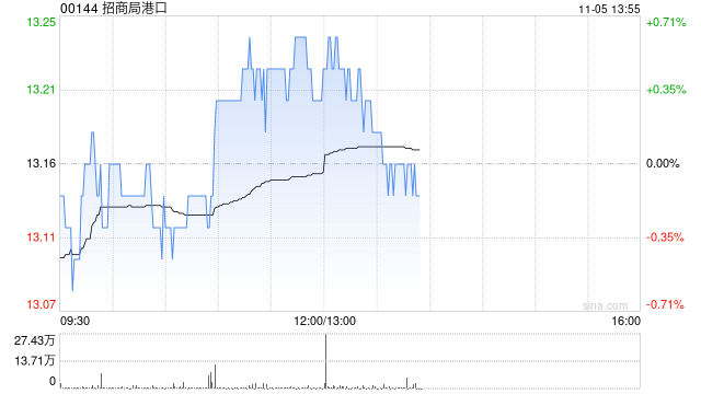 小摩：上调招商局港口目标价至14.5港元 今年以来吞吐量势头强劲-第1张图片-体育新闻