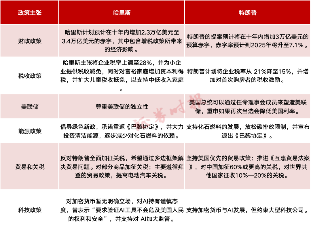 谁主白宫？投票正式开始！政策主张全梳理！“全球金融市场进入动荡时间”-第2张图片-体育新闻