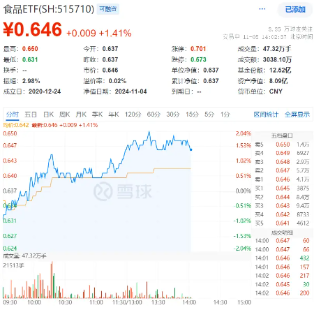 吃喝板块单边上扬，食品ETF（515710）盘中摸高2.04%！机构：食饮板块边际改善可期-第1张图片-体育新闻