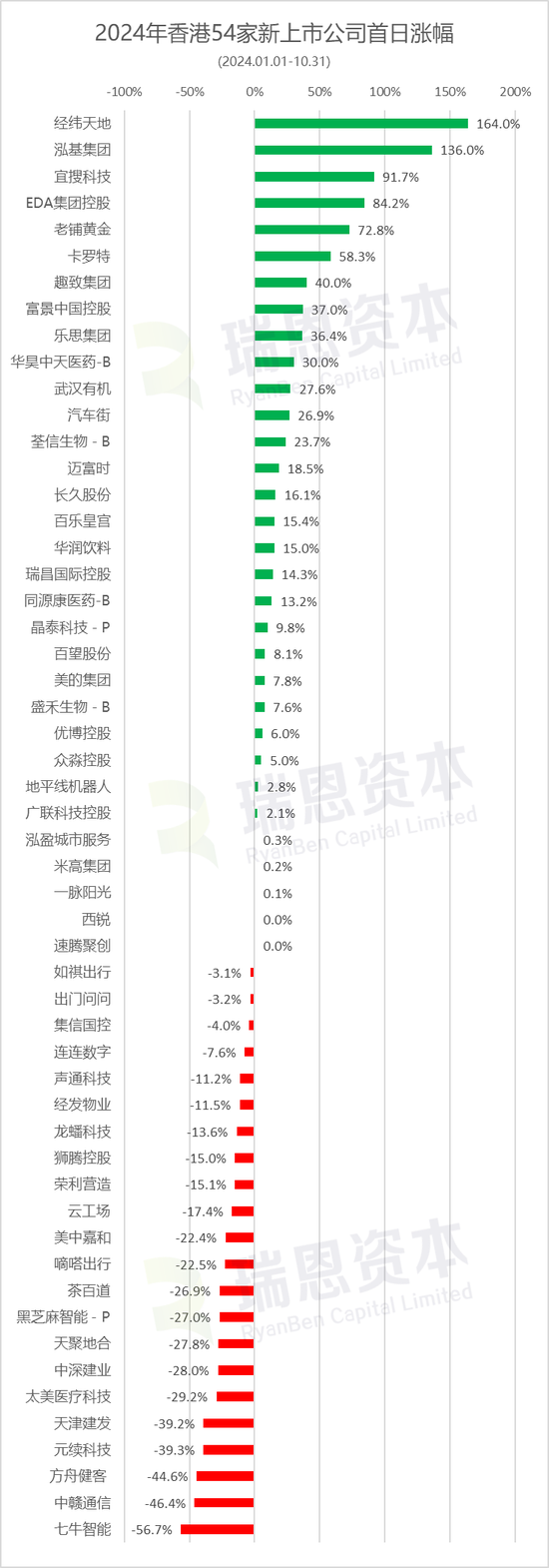 香港54家新股涨跌约各半，宜搜、老铺黄金等11家跌逾50%-第3张图片-体育新闻