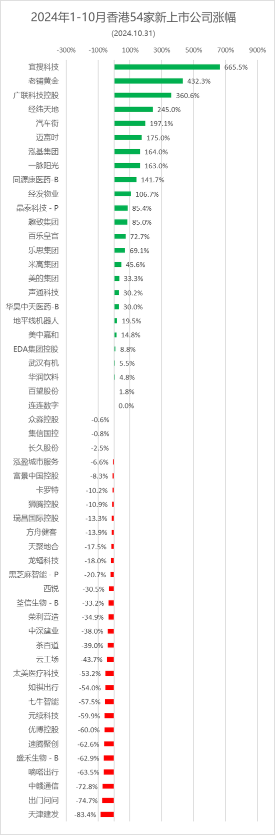 香港54家新股涨跌约各半，宜搜、老铺黄金等11家跌逾50%-第4张图片-体育新闻