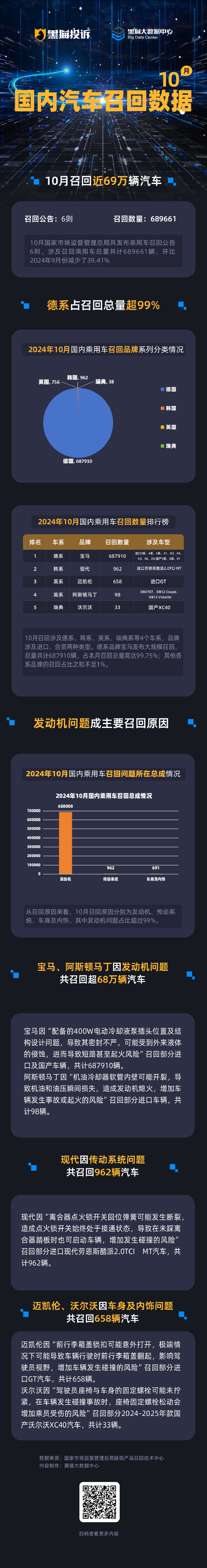 黑猫投诉发布10月国内汽车召回数据：宝马召回超68万辆 发动机问题集中-第1张图片-体育新闻