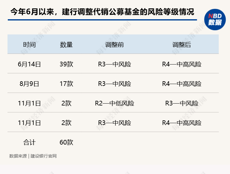 6月以来，多家银行宣布调整代销公募基金风险等级，近90款产品被调整至“中高风险”-第1张图片-体育新闻