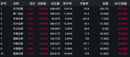 牛市旗手暴涨！高盛宣布：上调-第1张图片-体育新闻