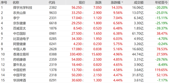 今天，大涨！港股三大指数全线大涨！舜宇光学科技涨超14%，美股七巨头ETF明日上市-第2张图片-体育新闻