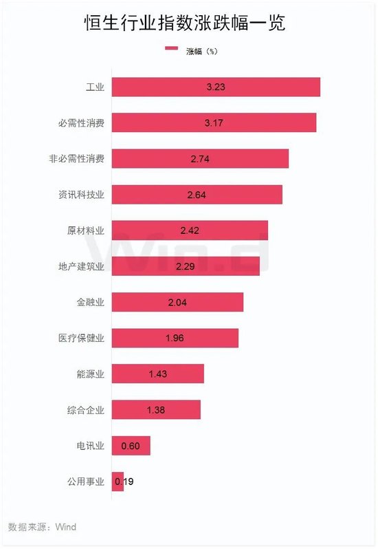 今天，大涨！港股三大指数全线大涨！舜宇光学科技涨超14%，美股七巨头ETF明日上市-第3张图片-体育新闻