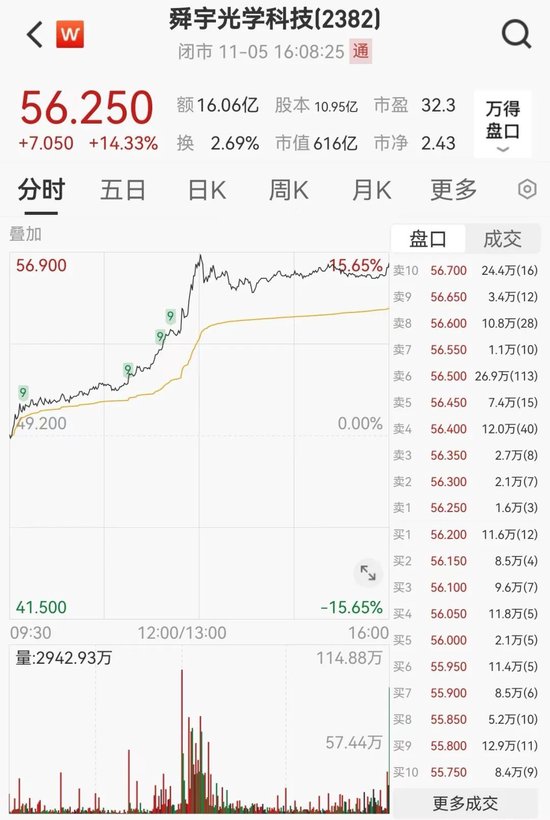 今天，大涨！港股三大指数全线大涨！舜宇光学科技涨超14%，美股七巨头ETF明日上市-第5张图片-体育新闻