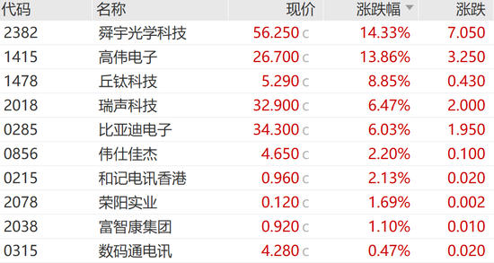 今天，大涨！港股三大指数全线大涨！舜宇光学科技涨超14%，美股七巨头ETF明日上市-第6张图片-体育新闻