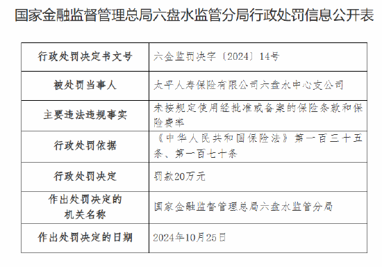 太平人寿六盘水中心支公司被罚20万元：因未按规定使用经批准或备案的保险条款和保险费率-第1张图片-体育新闻