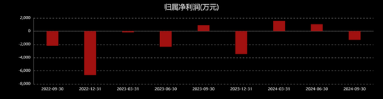 倍轻松“变形记”：Q3业绩再度转亏、近一个月股价跌逾30%，发生了什么？-第1张图片-体育新闻