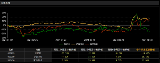 倍轻松“变形记”：Q3业绩再度转亏、近一个月股价跌逾30%，发生了什么？-第2张图片-体育新闻