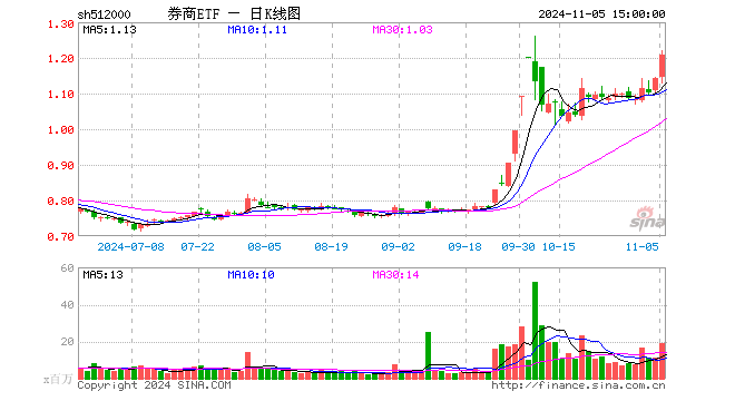 “旗手”来势汹汹！东方财富连续第2日登A股成交榜首 主力资金超百亿增仓 券商ETF（512000）放量飙涨5．69%-第1张图片-体育新闻