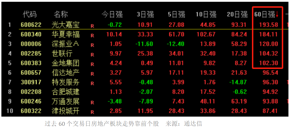 地产股再迎普涨：5只个股近60个交易日涨幅“翻倍”-第1张图片-体育新闻