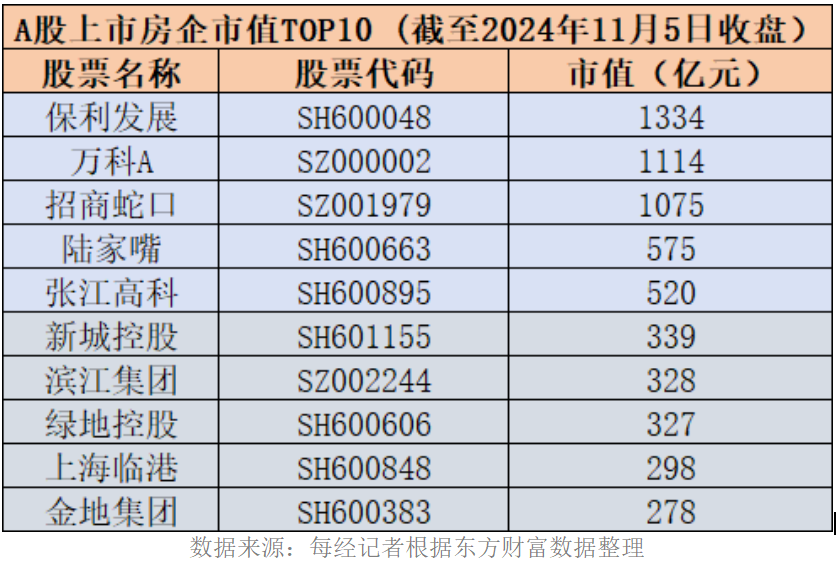 地产股再迎普涨：5只个股近60个交易日涨幅“翻倍”-第2张图片-体育新闻