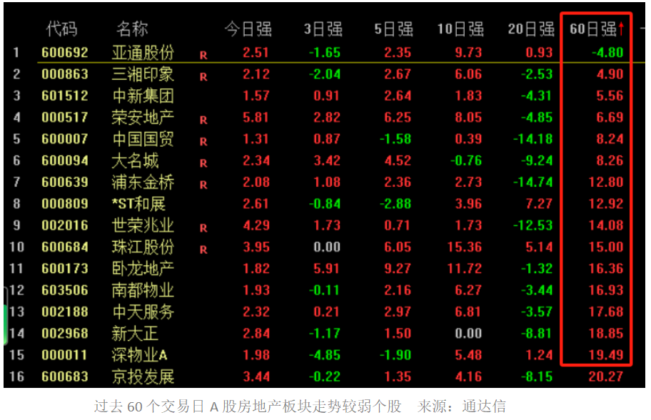 地产股再迎普涨：5只个股近60个交易日涨幅“翻倍”-第3张图片-体育新闻