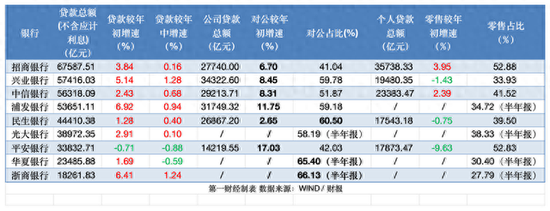 股份行零售业务继续失速 对公信贷哪家强？-第1张图片-体育新闻