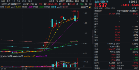 中国资产沸腾！科技“牛”冠市场，金融科技ETF（159851）接近涨停续刷新高，国防军工ETF（512810）涨超6%-第2张图片-体育新闻