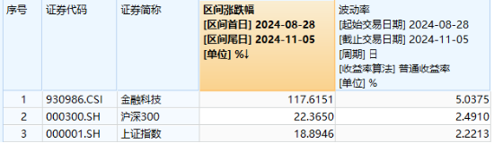 中国资产沸腾！科技“牛”冠市场，金融科技ETF（159851）接近涨停续刷新高，国防军工ETF（512810）涨超6%-第3张图片-体育新闻