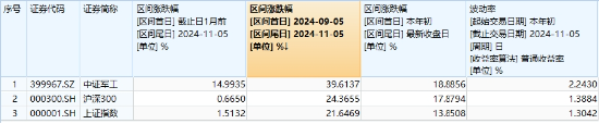 中国资产沸腾！科技“牛”冠市场，金融科技ETF（159851）接近涨停续刷新高，国防军工ETF（512810）涨超6%-第7张图片-体育新闻